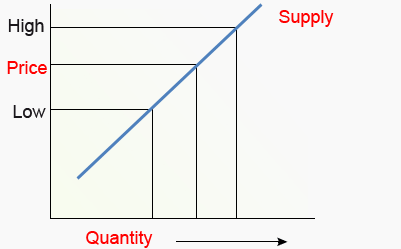 LAW OF SUPPLY
