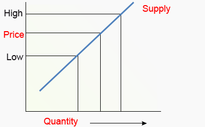 LAW OF SUPPLY LAW OF SUPPLY